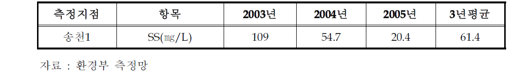 도암호(송천1)지점의 최근 3년간 SS농도