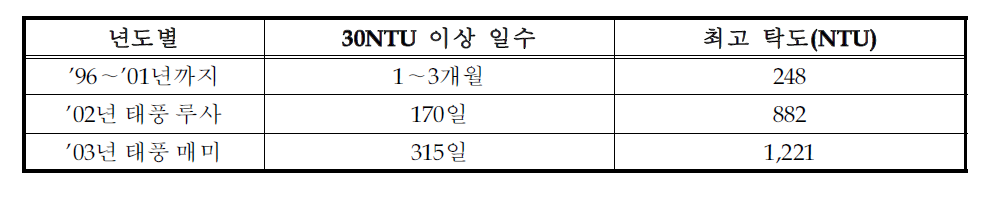 임하호 탁도추이