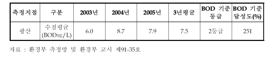 광주광역시 말단(광산지점)최근 3년 BOD농도('03～'05)