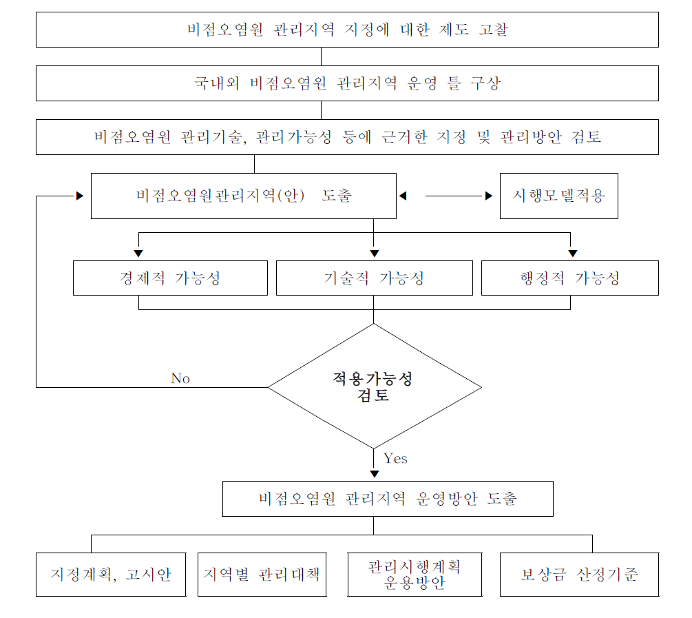 과업의 흐름도