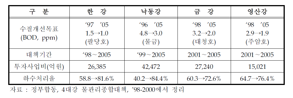 4대강 대책의 주요 지표