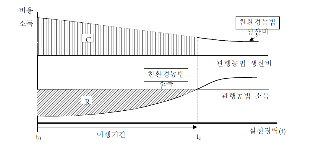 친환경농법과 관행농법의 생산비 및 소득차이 비교 개념도