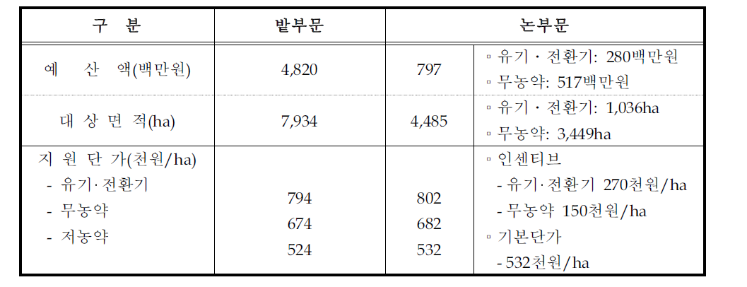 2004년도 친환경농업 직불제 운용 지침