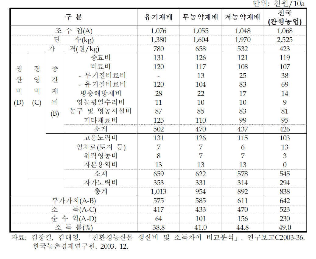 친환경농업과 관행농업의 감자 생산비 비교