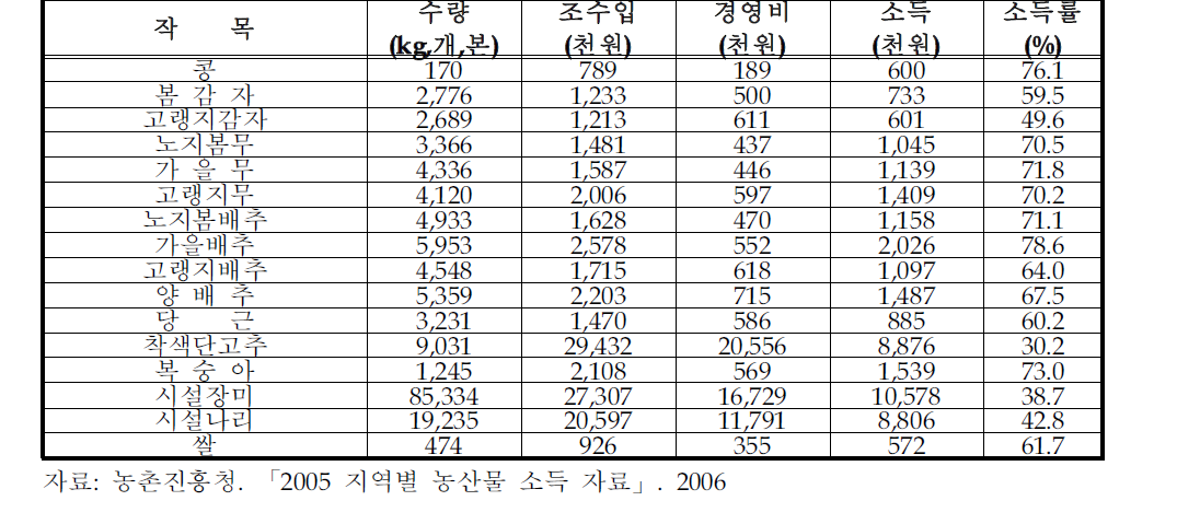 강원도지역의 주요 품목별 소득자료(2005년 기준)