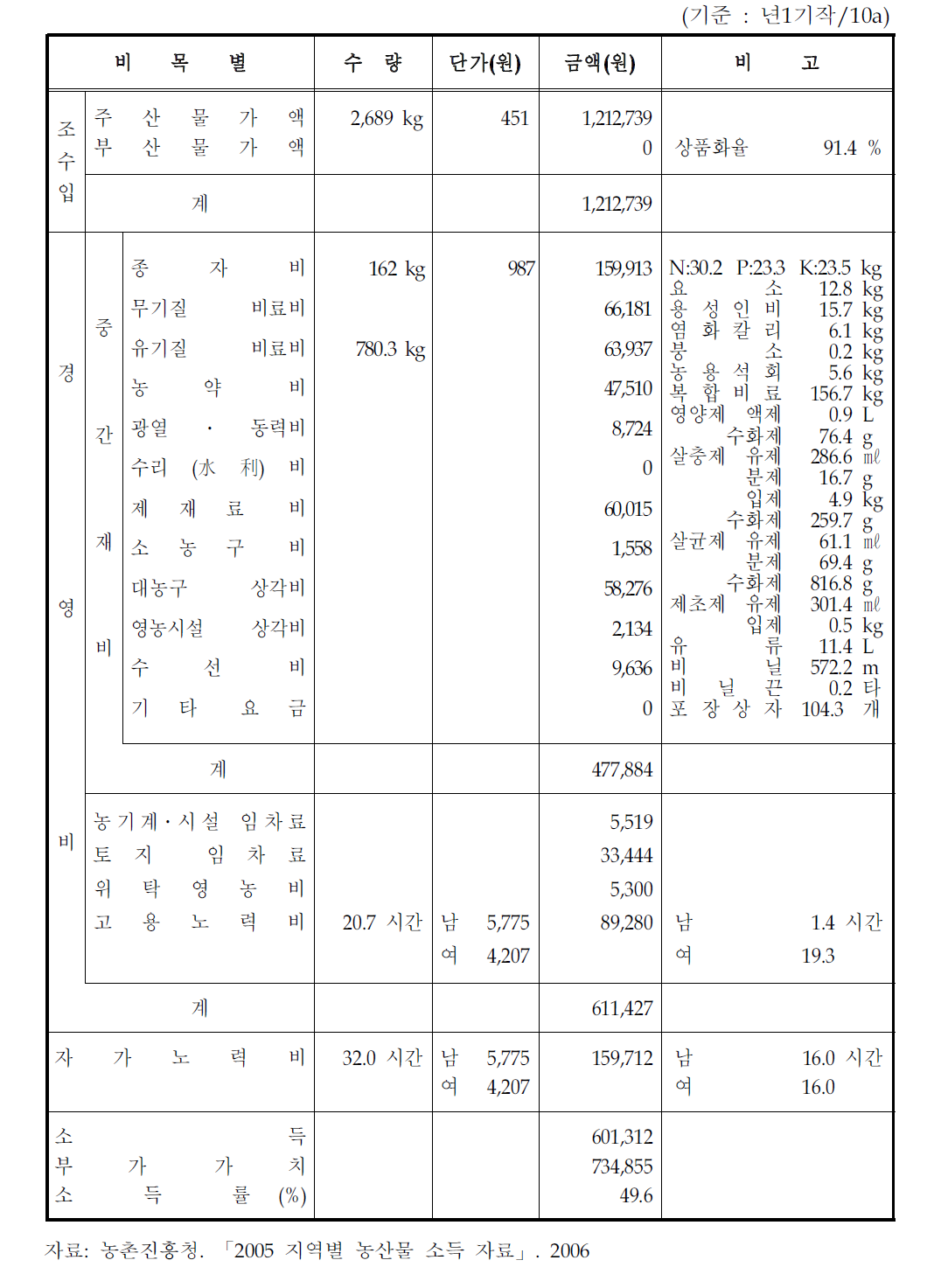 강원도 고랭지감자의 표준소득