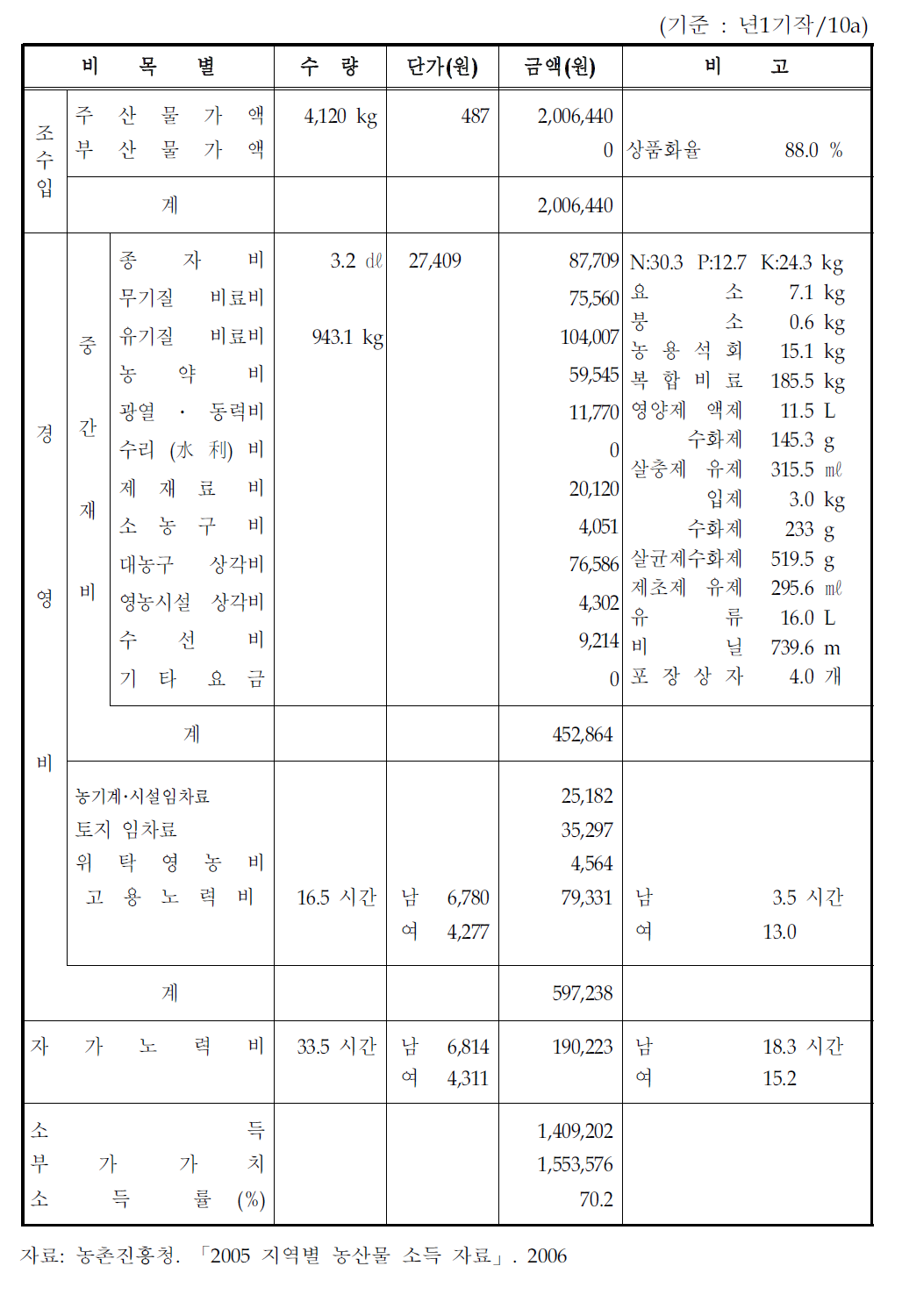 강원도 고랭지무의 표준소득