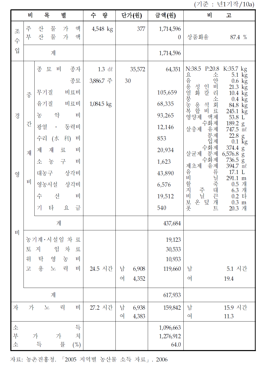 강원도 고랭지배추의 표준소득