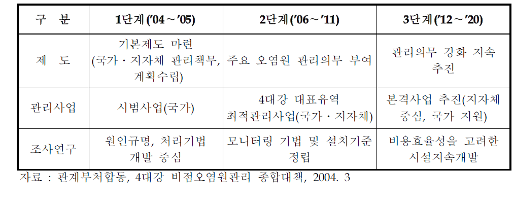 4대강 비점오염원 관리종합대책 주요내용