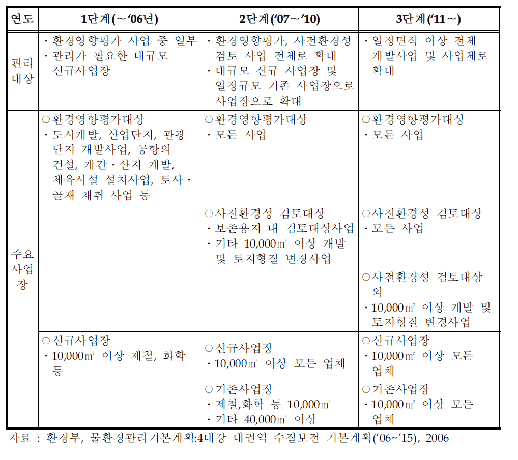 비점오염원 관리대상 주요사업장 단계별 확대방안