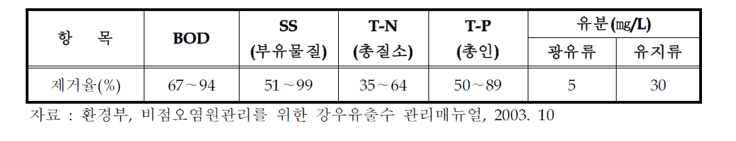 오염물질 및 처리효율