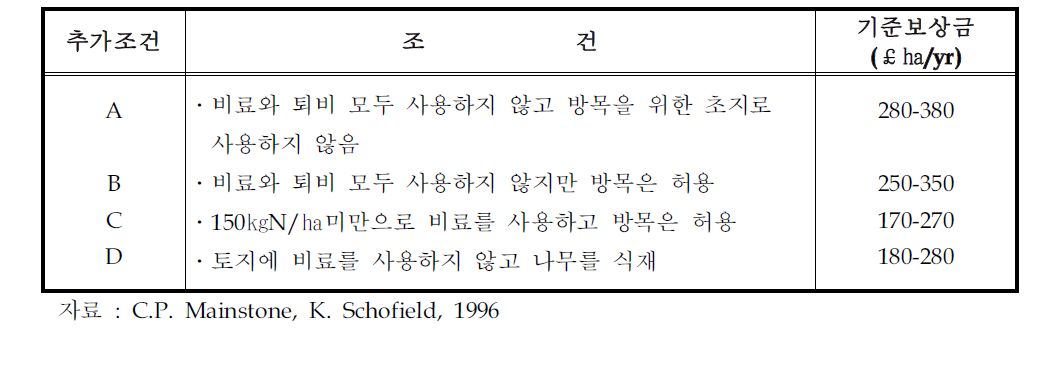 질산염오염취약지역에 대한 추가조건의 내용