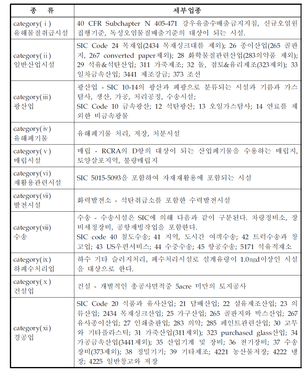 산업활동에 의한 우수 유출수 허가대상