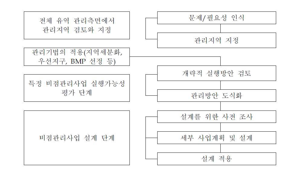 비점오염원 관리지역 지정과 관리 기본구조