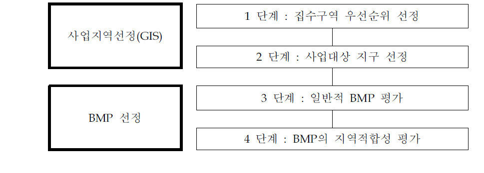 비점오염원 관리지역 지정 후 비점관리사업 집행 순서도