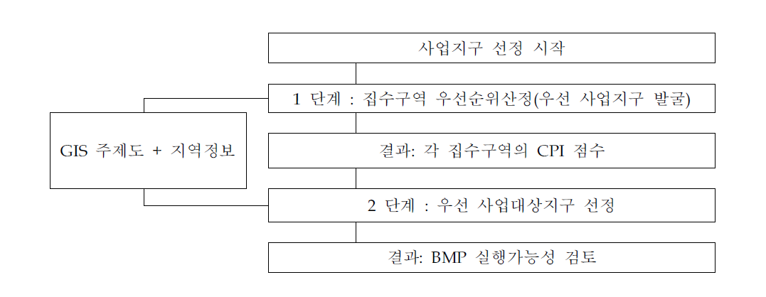 우선사업지구 선정 순서도