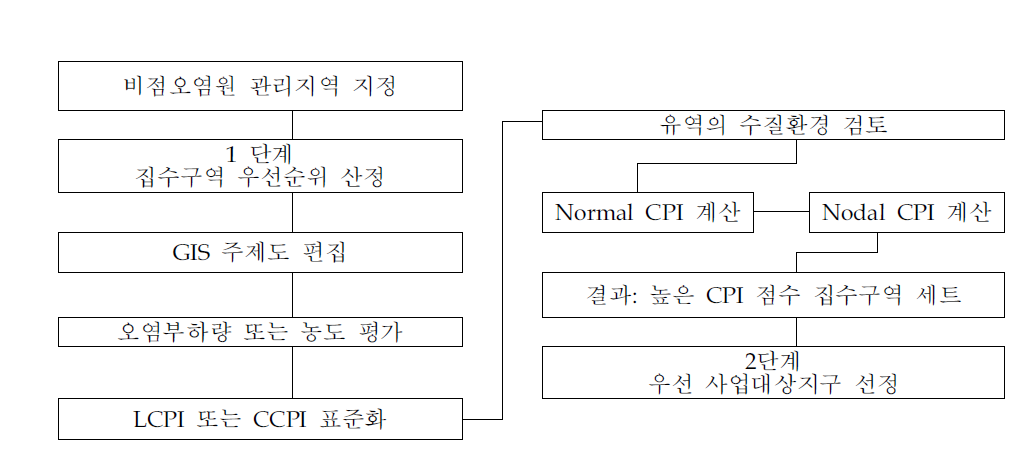 1단계 -집수구역 우선지구선정 순서도