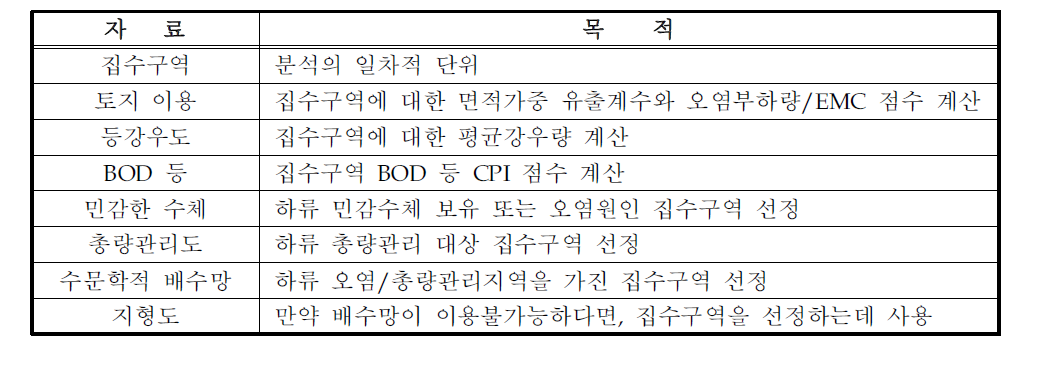 집수구역 우선순위 산정에 사용되는 GIS자료