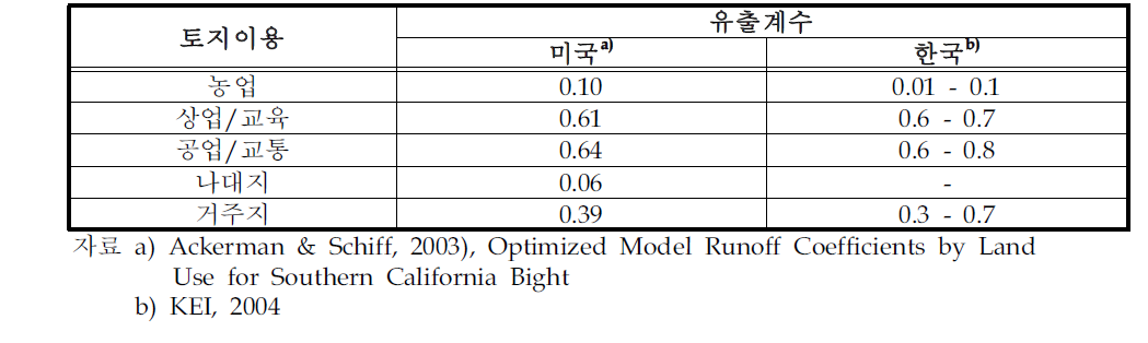 토지이용별 유출계수