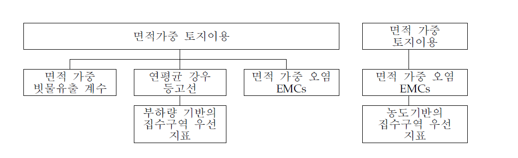 CPI에 대한 부하량기준과 농도기준 계산 단계