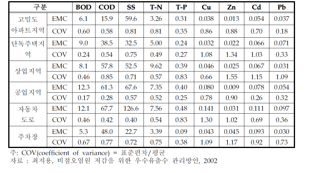 오염물별 토지이용별 평균 EMCs(㎎/L)