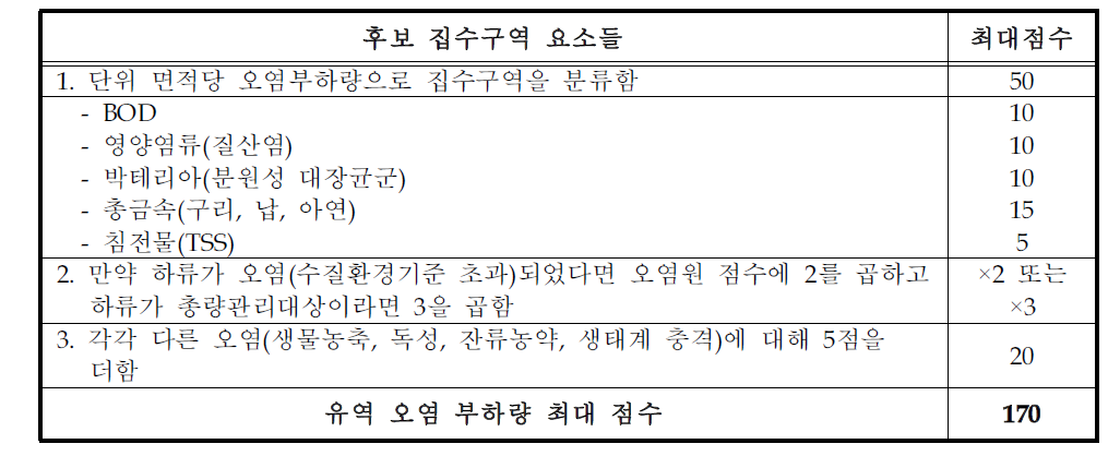 CPI계산에 대한 권장 가중치 예