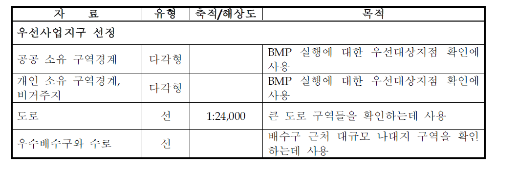 구역 선정 자료 요약