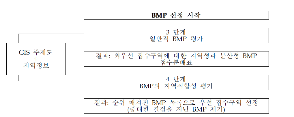 BMP선정의 주요단계 설명