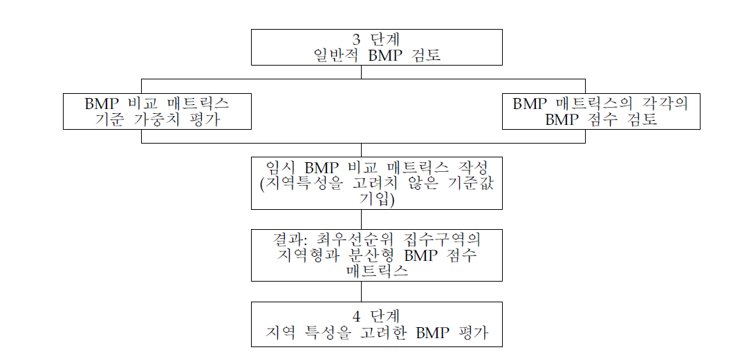 3단계 -일반적 BMP선정 순서도