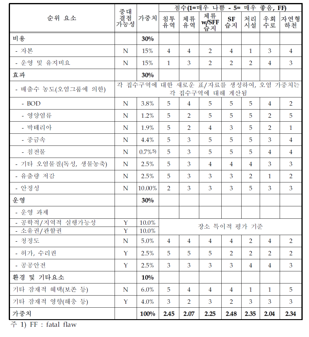 지역형 BMP비교 매트릭스 예4)