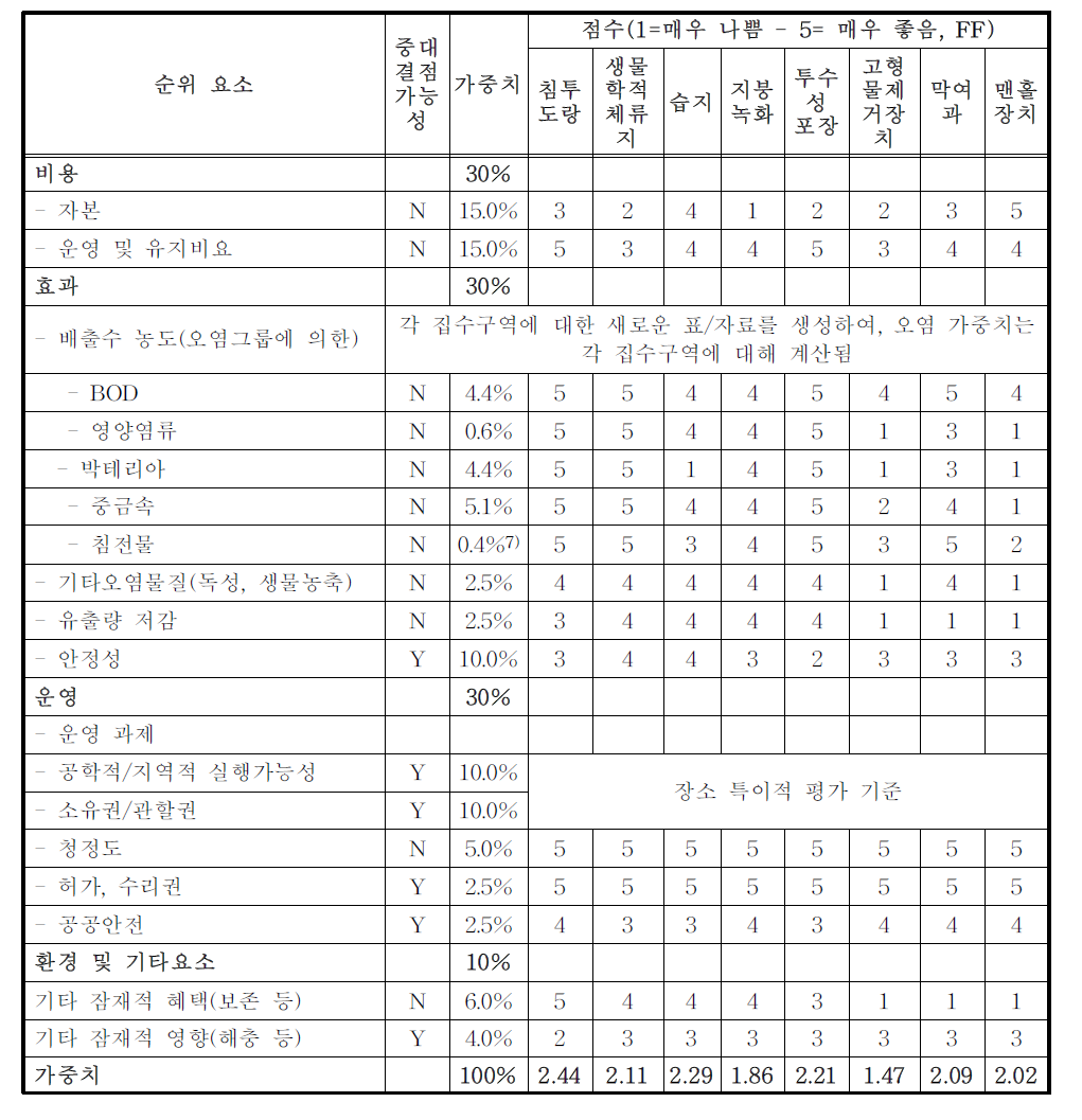 분산형 BMP비교 매트릭스 예6)