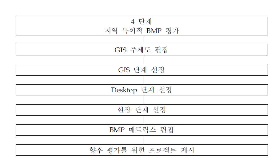 4단계-장소 특이적 BMP평가 순서도