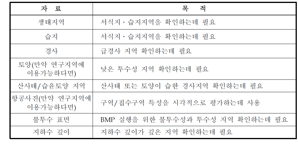 장소 특이적 BMP평가 자료 요약