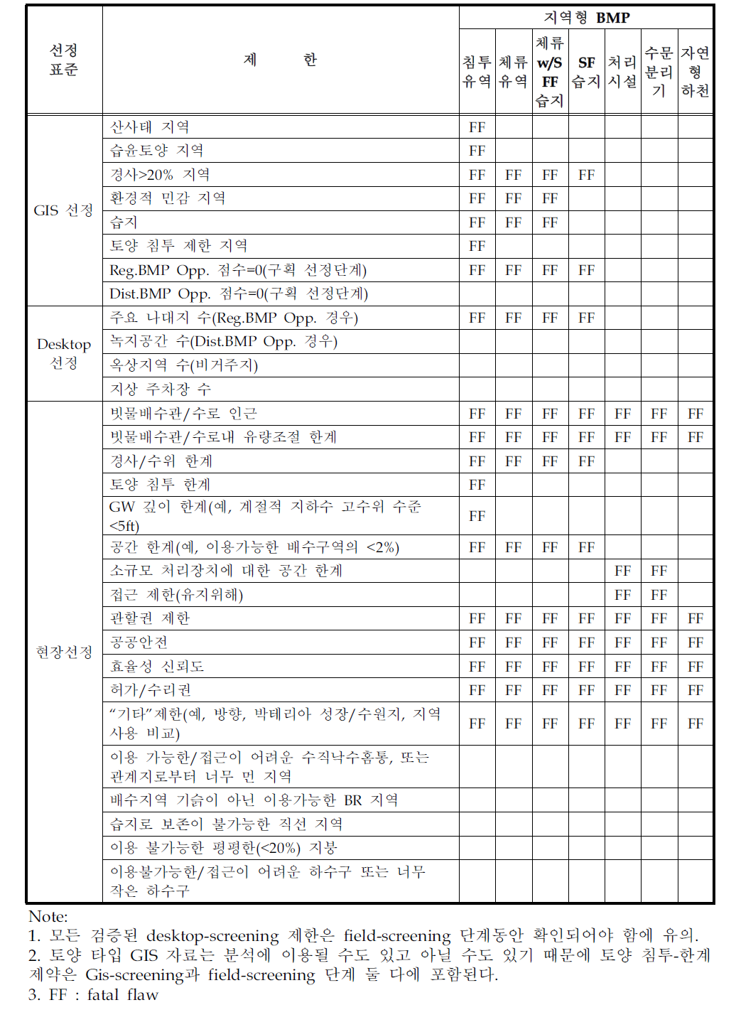 지역형 BMP오류 매트릭스