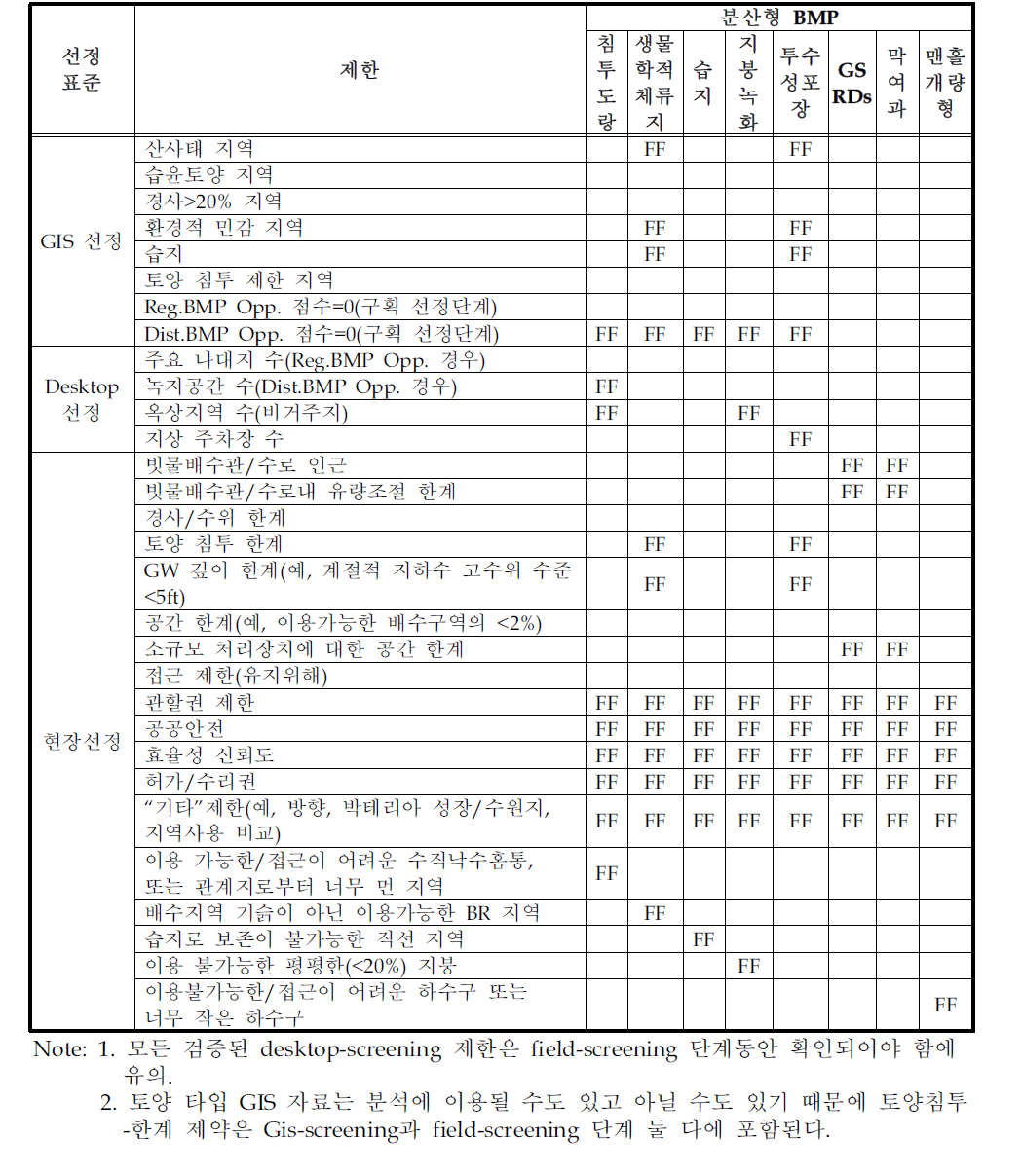 분산형 BMP오류 매트릭스