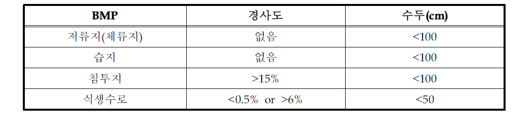 경사도 및 수두에 대한 기본적 오류 조건