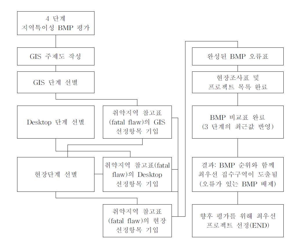 오류(fatalflaw)screening을 Step4에 통합