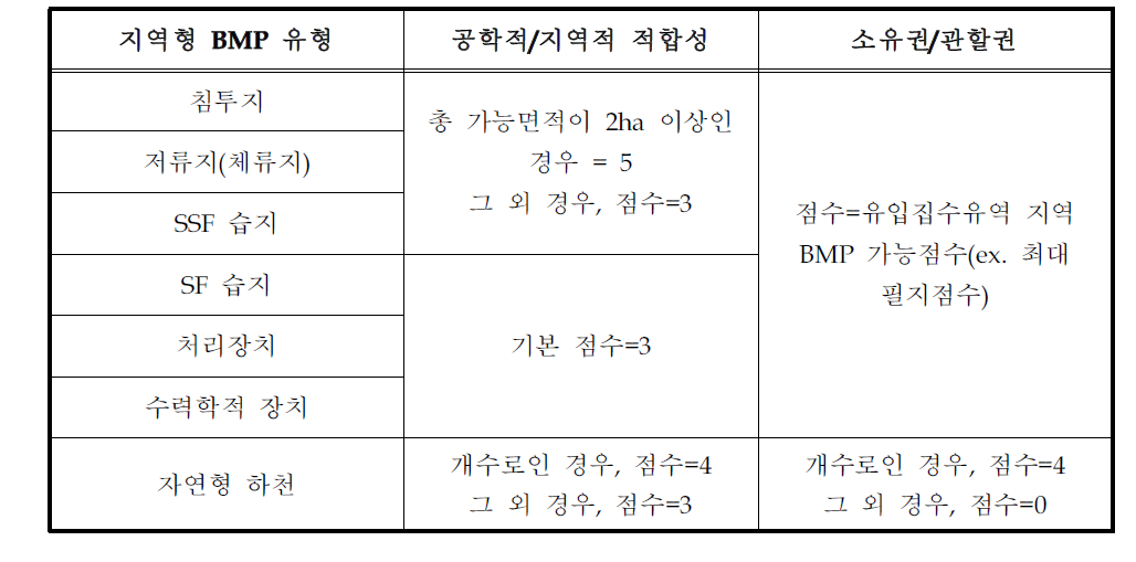 지역적 특성에 따른 지역형 BMP점수