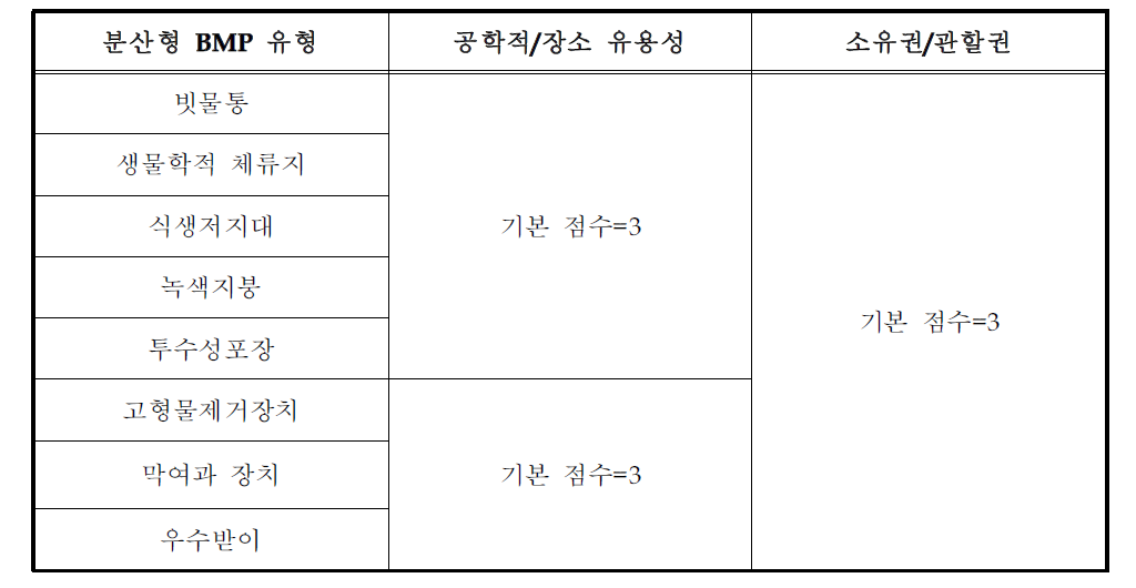 지역적 특성에 따른 분산형 BMP점수