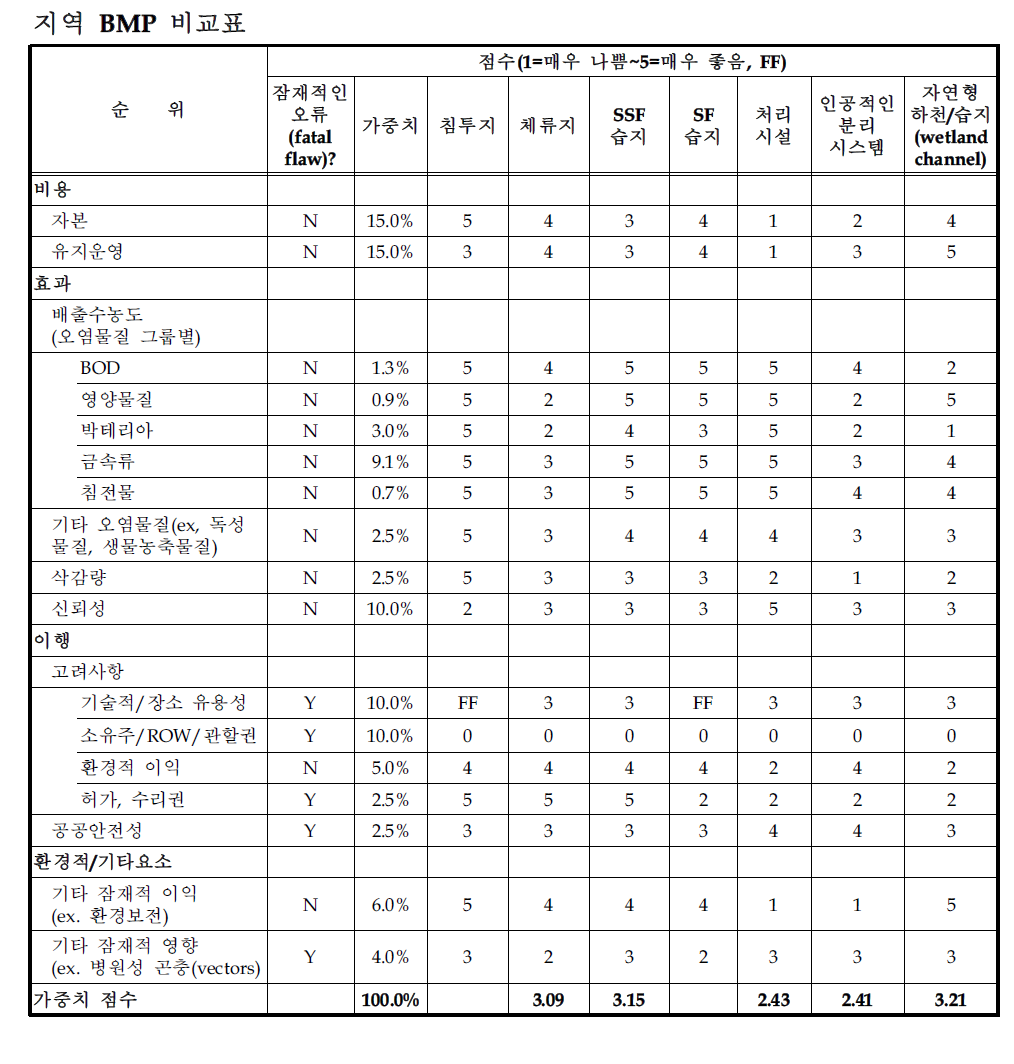 A유역의 지역형 BMP비교표 예