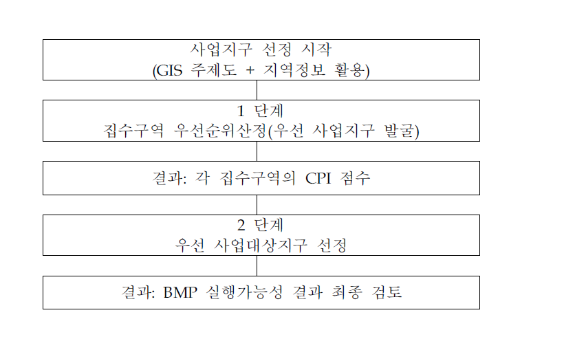 시행계획에서의 우선대상지구 선정