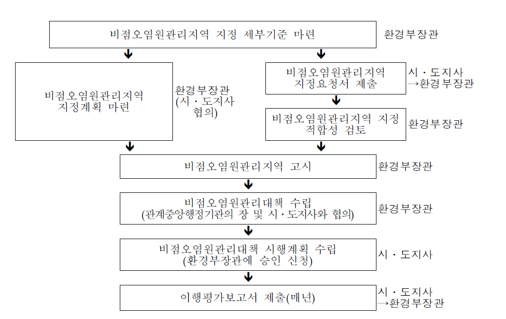 비점오염원관리지역 지정 및 관리절차