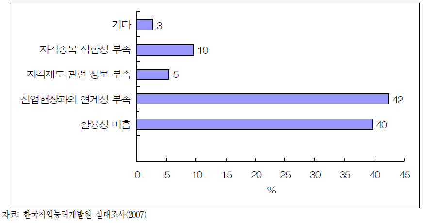 현행 환경기술자격시스템의 문제점