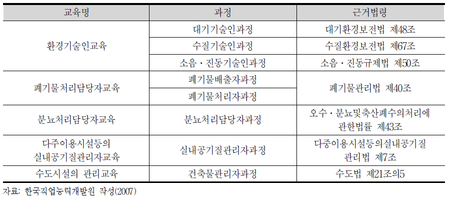 환경기술인 법정교육 교육과정