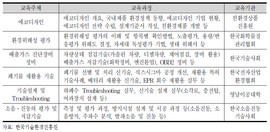 신기술인력양성 교육기관현황