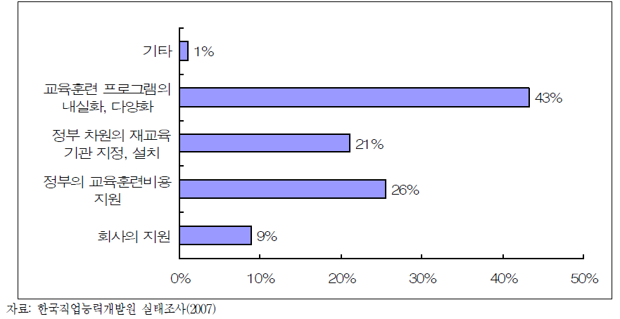 교육훈련활성화 필요사항