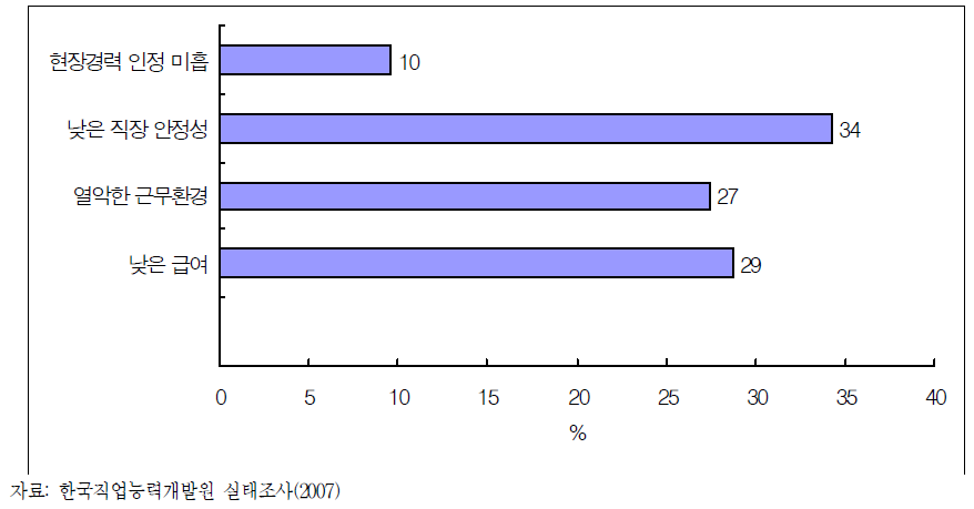 환경기술인력 활용에서의 문제점