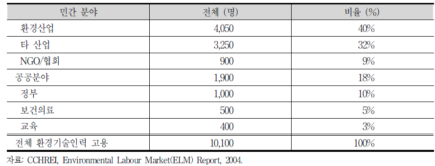 환경기술인력 고용 비율(2003년도)