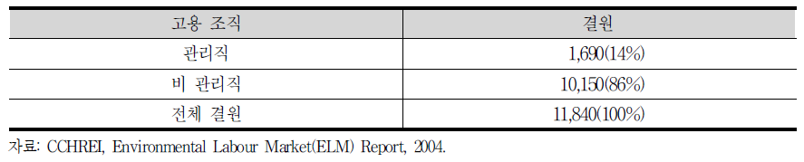 고용 조직에 따른 환경기술인력 결원