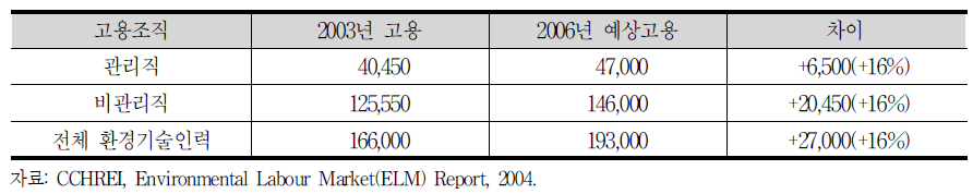 고용 조직에 따른 환경기술인력의 2003년 고용 현황 및 2006년 예상고용 수요